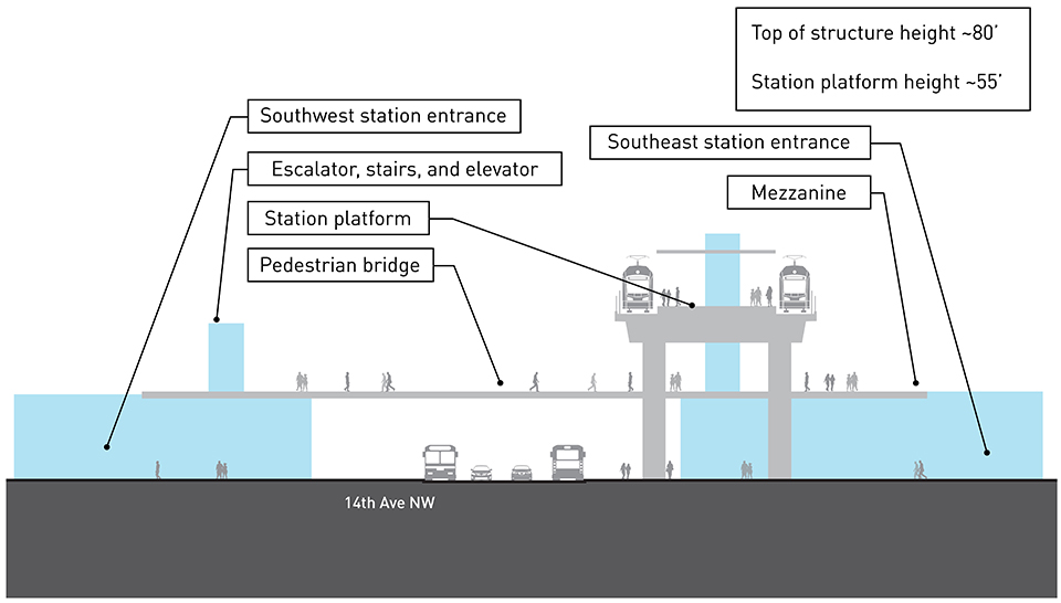 Cross-section drawing of elevated light rail station platform Ballard IBB 1a alternative. There is a track and train on each side of the elevated station platform approximately 55 feet above street level east-adjacent to 14th Avenue Northwest. The station entrances are on each side of 14th Avenue Northwest with elevators, escalators, and stairs that connect the station to a pedestrian bridge over 14th Avenue Northwest leading to a mezzanine one level under the elevated station platform. The top of the proposed Ballard IBB 1a alternative elevated station platform is approximately 80 feet above street level.